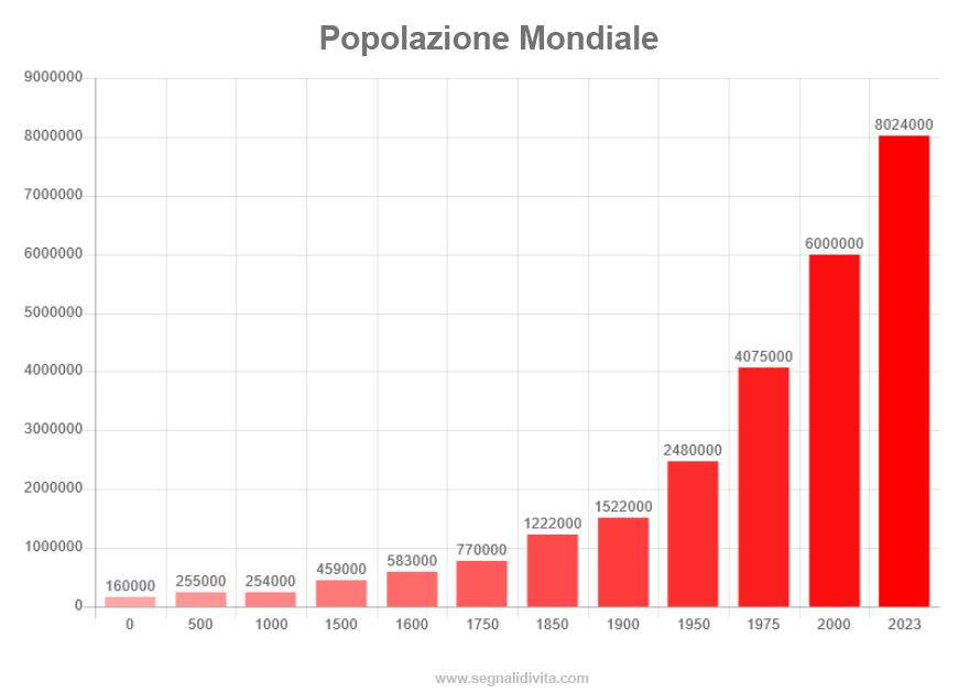 Popolazione mondiale :: Numero di abitanti nel mondo :: Quantità di abitanti nel Pianeta Terra